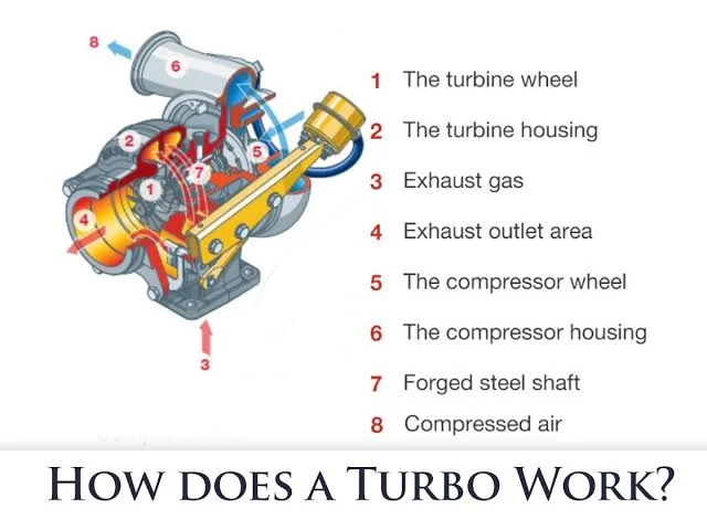 From Lag to Launch: Mastering the Mechanics of Turbocharged Performance From Lag to Launch: Mastering the Mechanics of Turbocharged Performance