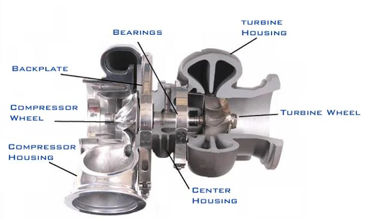From Lag to Launch: The Wastegate From Lag to Launch: The Wastegate