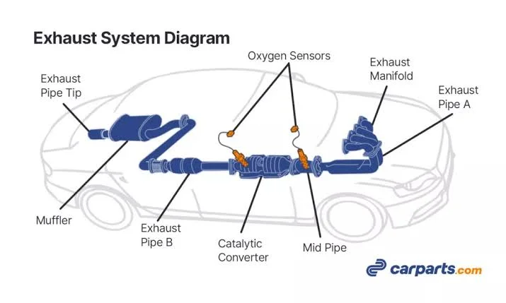 From Manifold to Tailpipe: How Exhaust System Components Boost Fuel Efficiency