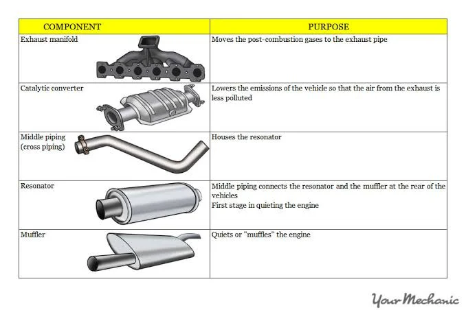 From Manifold to Tailpipe: How Exhaust System Components Boost Fuel Efficiency