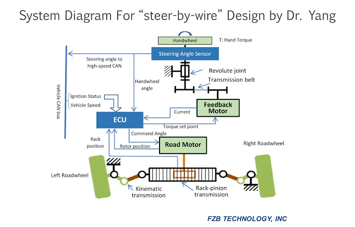 The Advantages of Steer-by-Wire The Advantages of Steer-by-Wire