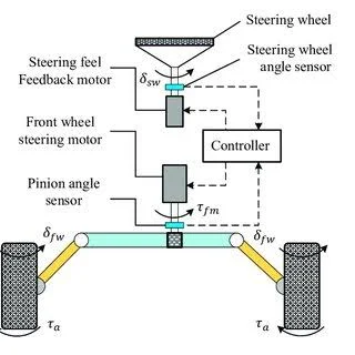 Vehicles Already Using Steer-by-Wire Vehicles Already Using Steer-by-Wire
