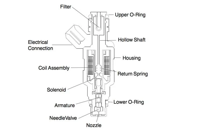 Anatomy of a Fuel Injector Anatomy of a Fuel Injector