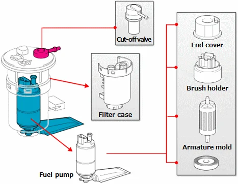 Issues associated with the Fuel Pump Issues associated with the Fuel Pump