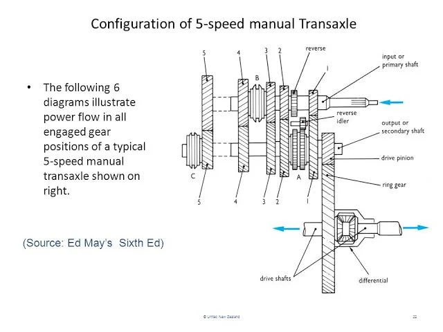 Manual Transmissions: The Traditional Connection to the Road Manual Transmissions: The Traditional Connection to the Road