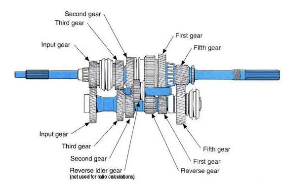 Manual Transmissions: The Traditional Connection to the Road Manual Transmissions: The Traditional Connection to the Road