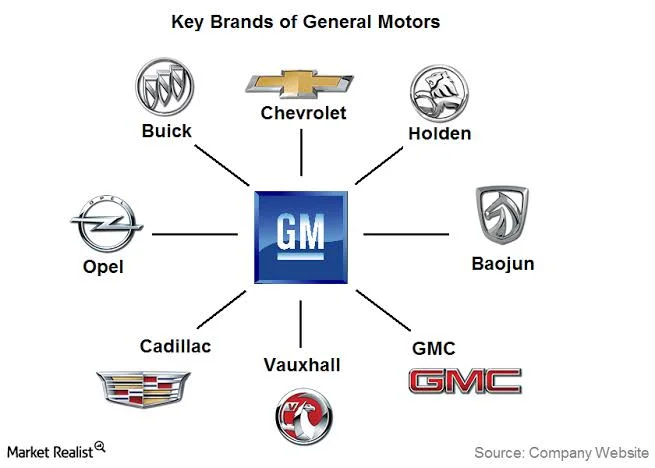 The Origin of GM The Origin of GM