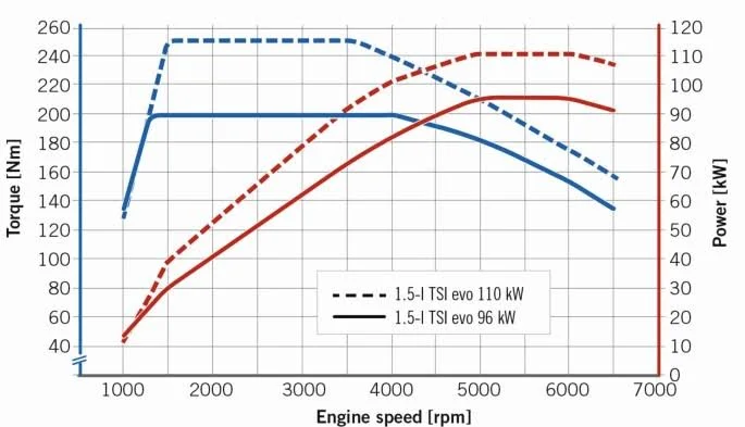 Here is an example of a power curve for the VW 1.5 TSI Evo2 engine