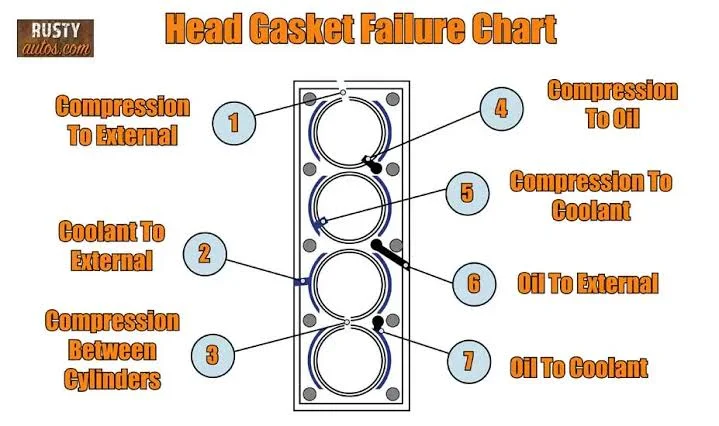 What are the signs of a leaking head gasket?