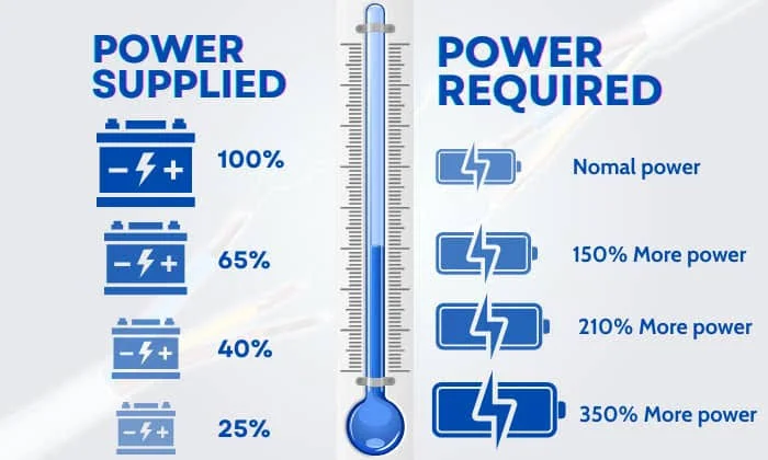 How Does Cold Weather Affect Your Car Battery?