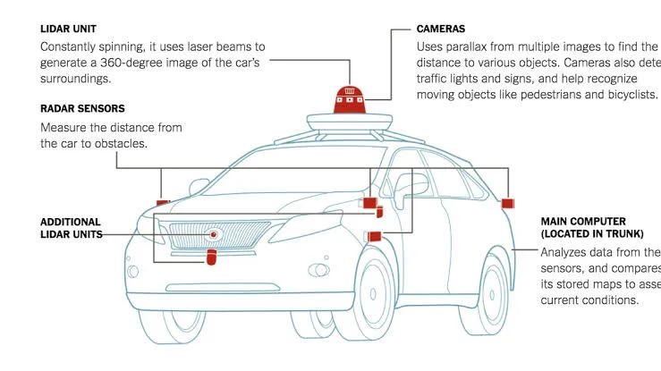 How do driverless cars navigate without road markings?: Sensors and Cameras How do driverless cars navigate without road markings?: Sensors and Cameras