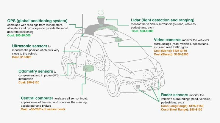 How do driverless cars navigate without road markings?: Sensors and Cameras How do driverless cars navigate without road markings?: Sensors and Cameras