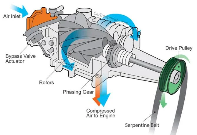 What is a Supercharger and How Does It Work? What is a Supercharger and How Does It Work?