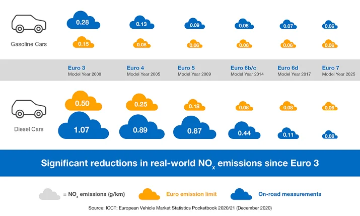 Euro 2: Adding NOx to the List of Pollutants Euro 2: Adding NOx to the List of Pollutants