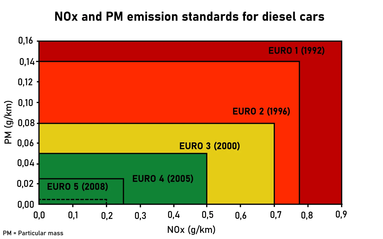 Euro 3: Introducing PM Limits for Diesel Vehicles Euro 3: Introducing PM Limits for Diesel Vehicles