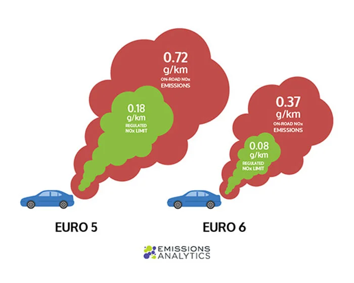 Euro 5: Reducing NOx Emissions Further for Diesel Vehicles Euro 5: Reducing NOx Emissions Further for Diesel Vehicles