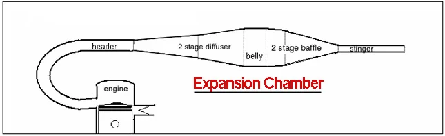 What are expansion chambers? What are expansion chambers?