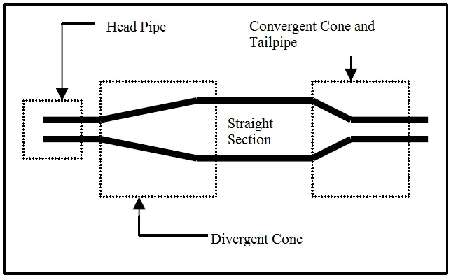 What are expansion chambers? What are expansion chambers?