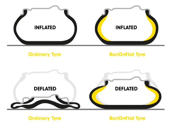 How Low Can Tire Pressure Be Before It Becomes Unsafe to Drive? (And Which Tires Can Still Go Flat?): Run-flat tires How Low Can Tire Pressure Be Before It Becomes Unsafe to Drive? (And Which Tires Can Still Go Flat?): Run-flat tires