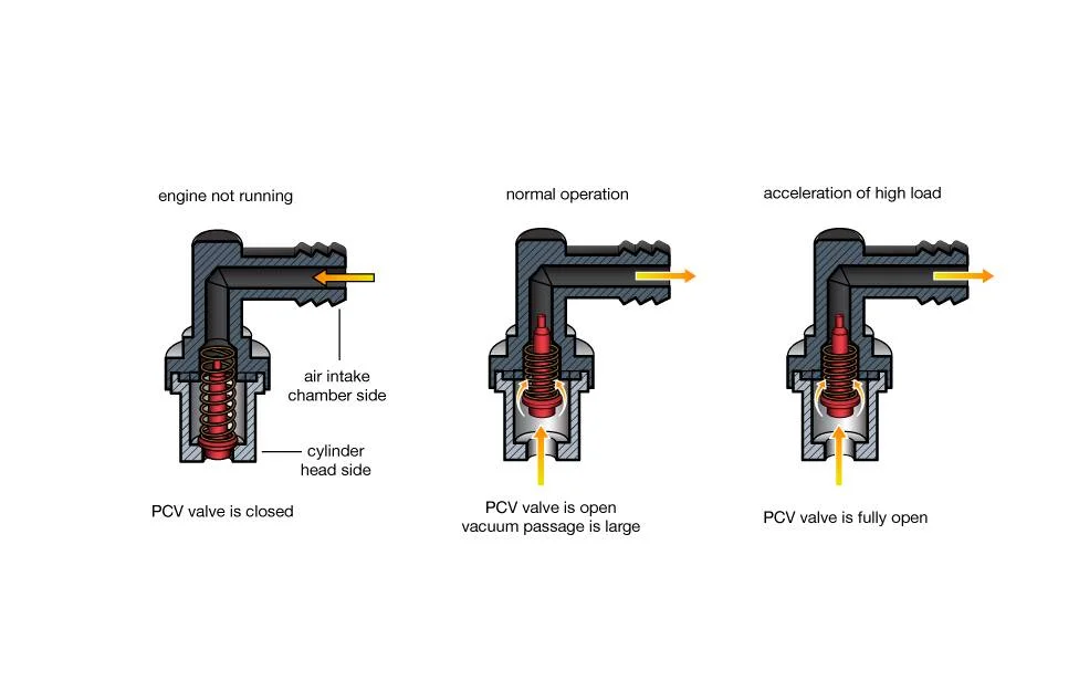 What are the signs of a faulty PCV system?
