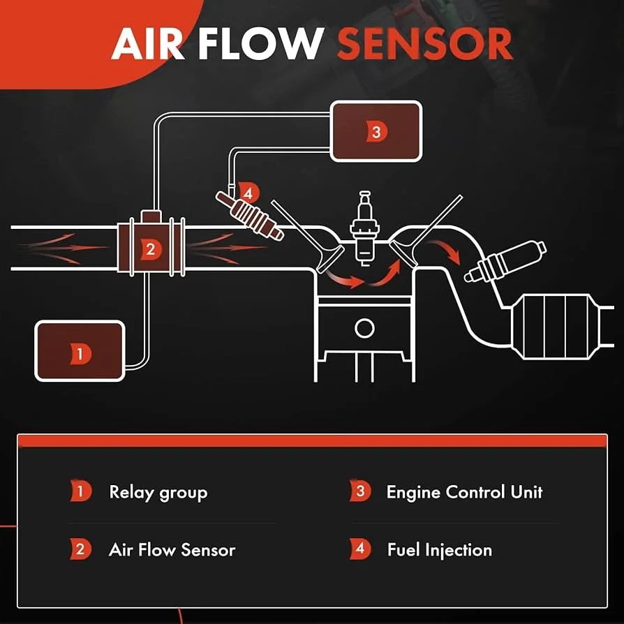 How the MAF Sensor and Other Sensors Work Together to Optimize Your Car’s Performance: Fuel Injection Maestro