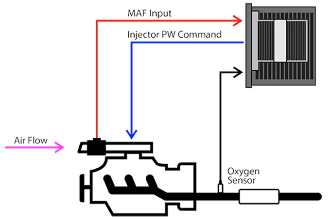How the MAF Sensor and Other Sensors Work Together to Optimize Your Car’s Performance: Trio with MAP