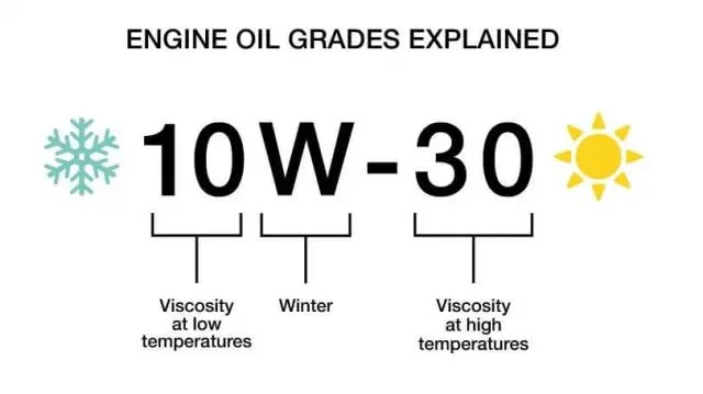 How the Wrong Oil Viscosity Can Mess With Your Engine's Health: Lower Oil Viscosity How the Wrong Oil Viscosity Can Mess With Your Engine's Health: Lower Oil Viscosity