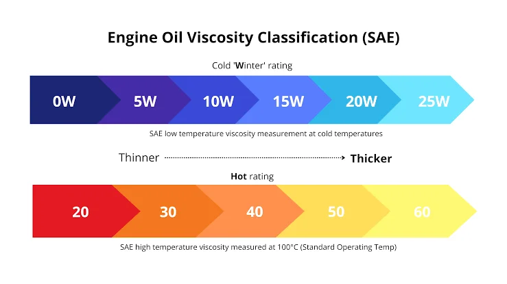 What Happens if You Use Higher or Lower Oil Viscosity than What’s Recommended for the Engine? What Happens if You Use Higher or Lower Oil Viscosity than What’s Recommended for the Engine?