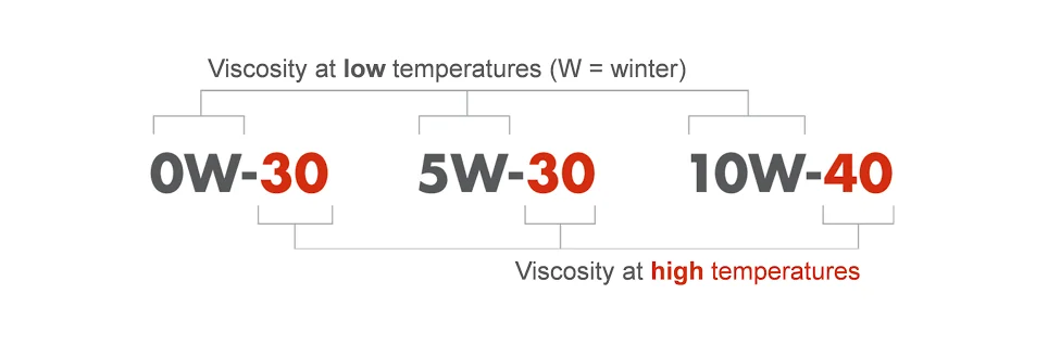 What is Oil Viscosity? What is Oil Viscosity?