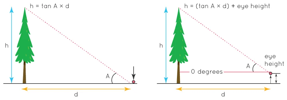 What is angle and distance?