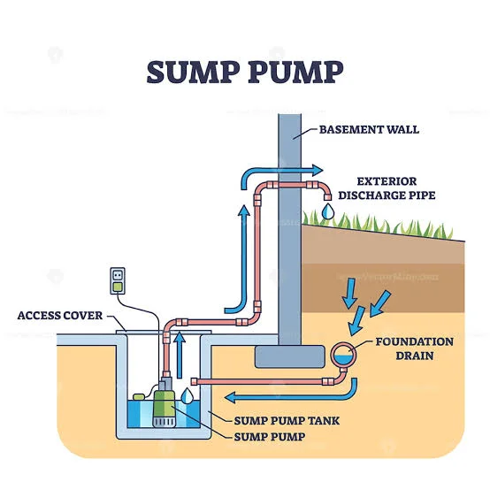 How to Choose the Right Generator for Your Sump Pump How to Choose the Right Generator for Your Sump Pump