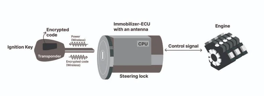 What is the Immobilizer System and Why is it Important?