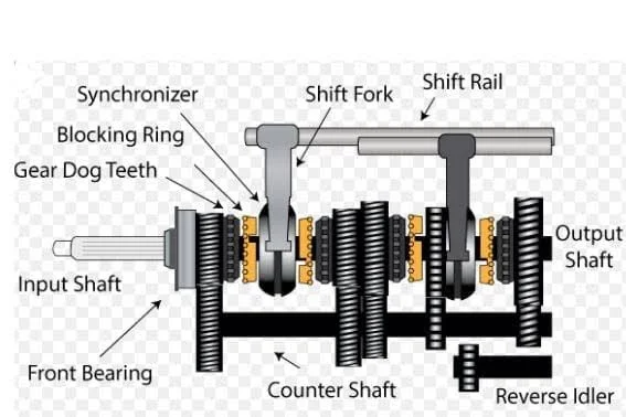 Manual Transmission Manual Transmission