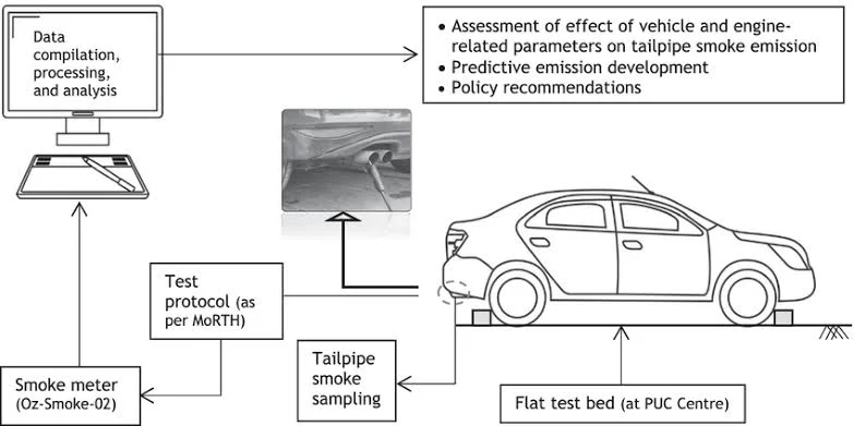What is Emissions Test?