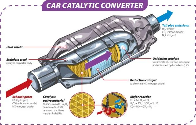 How to Identify and Fix a Catalytic Converter Problem