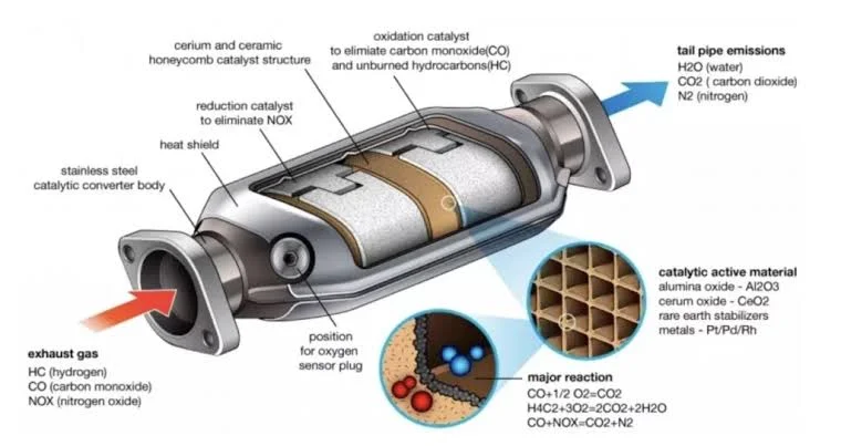 How to fix a damaged catalytic converter
