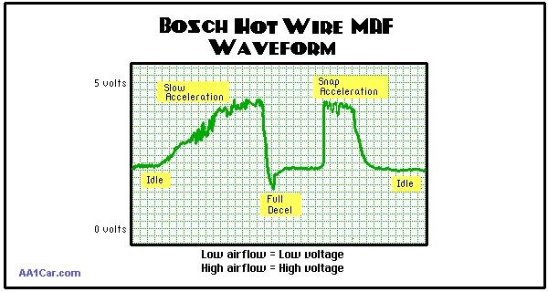 Mass Air Flow Sensor live data streams Mass Air Flow Sensor live data streams