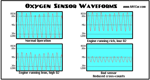 Oxygen Sensor live data streams Oxygen Sensor live data streams
