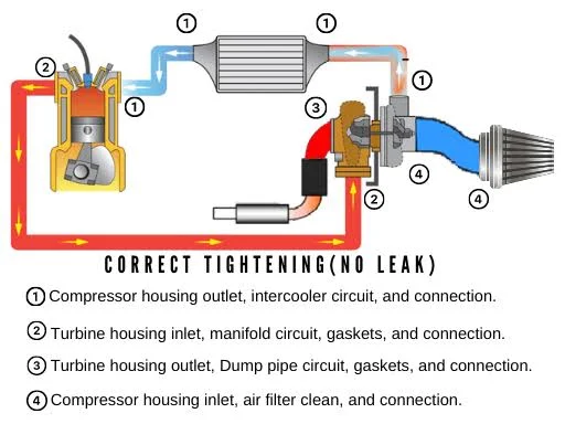 How Does a Turbocharger Affect Your Gas Mileage? How Does a Turbocharger Affect Your Gas Mileage?