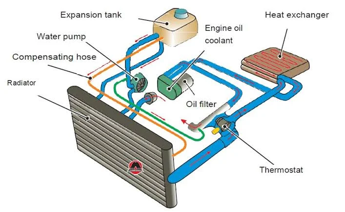 Step 4: Check the Cooling System
