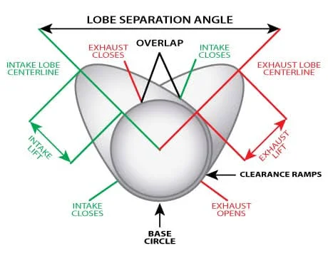 How to Tell If Your Engine Valves Need Adjustment