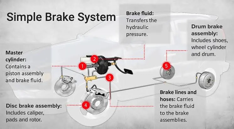 Components of a braking system