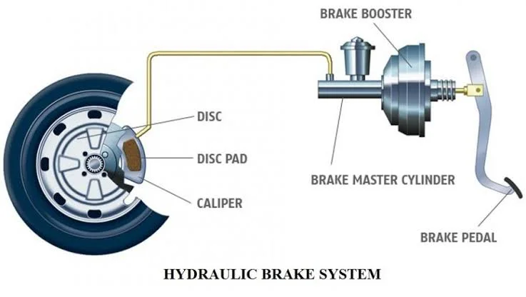 Components of a braking system