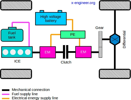 How do hybrid vehicles work?