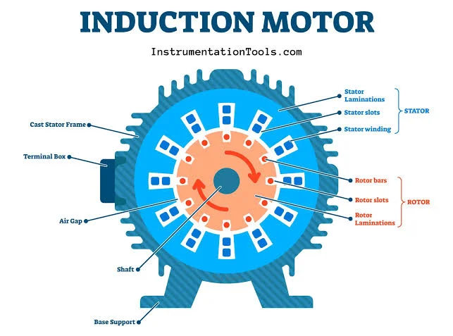 Working Principle of Induction Motor