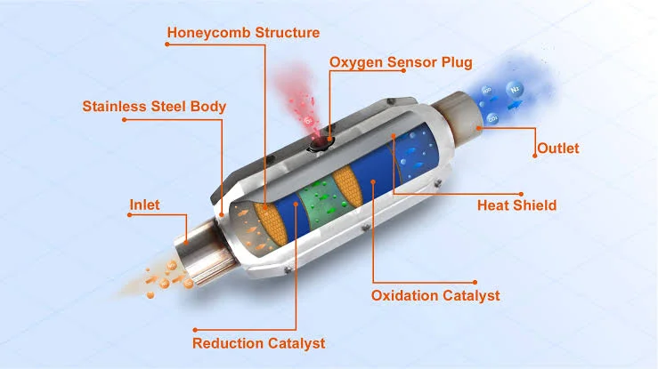 Inside the Three-Way Catalytic Converter: A Breakdown of Its Components and Functions