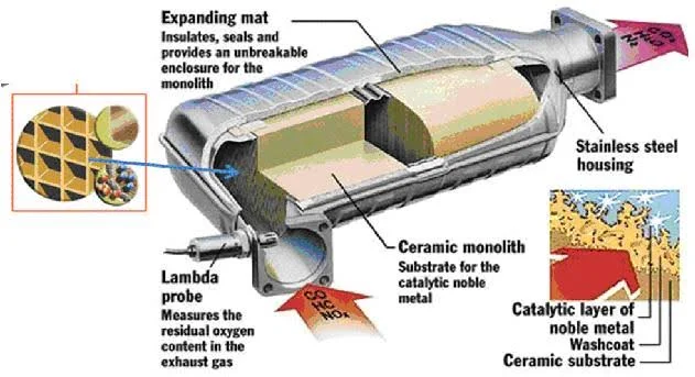 Inside the Three-Way Catalytic Converter: Operating Principles