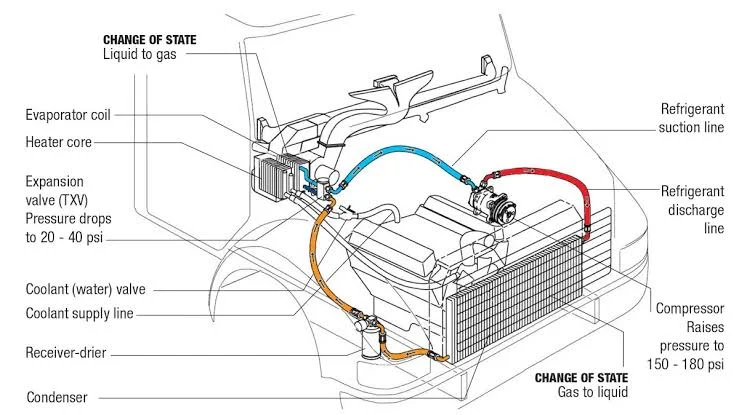 How Does the A/C Work in Your Car?