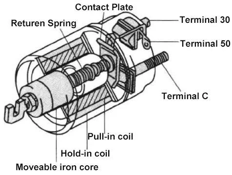 Parts of a starter motor solenoid Parts of a starter motor solenoid