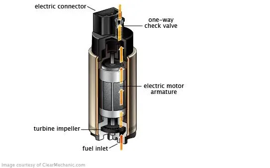 Parts of an electric fuel pump Parts of an electric fuel pump